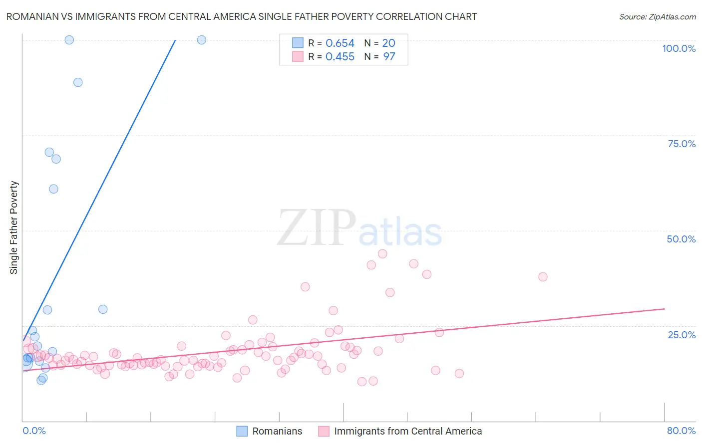 Romanian vs Immigrants from Central America Single Father Poverty
