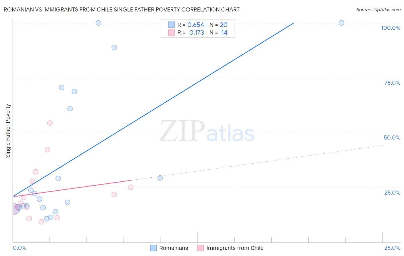 Romanian vs Immigrants from Chile Single Father Poverty