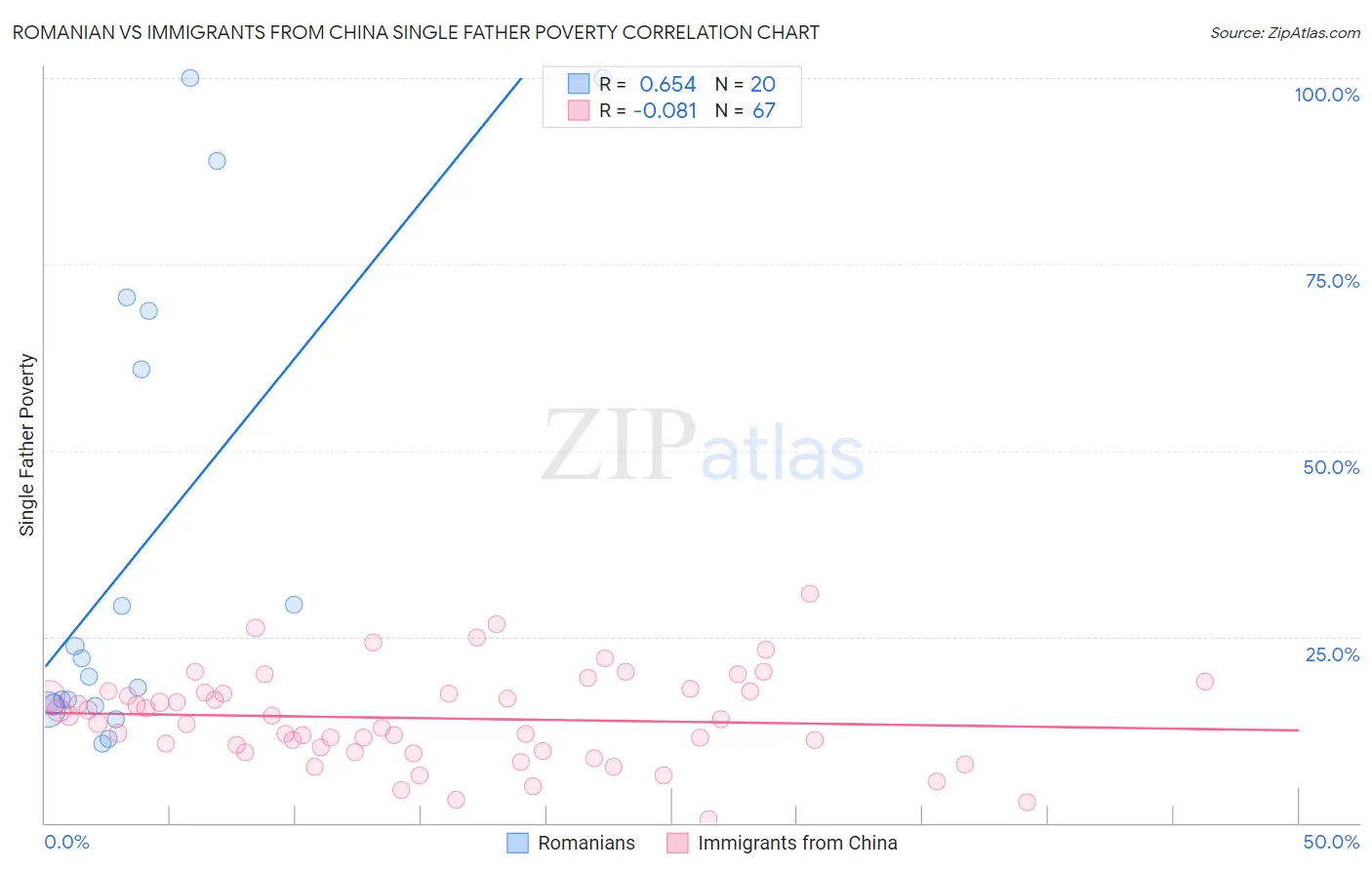 Romanian vs Immigrants from China Single Father Poverty
