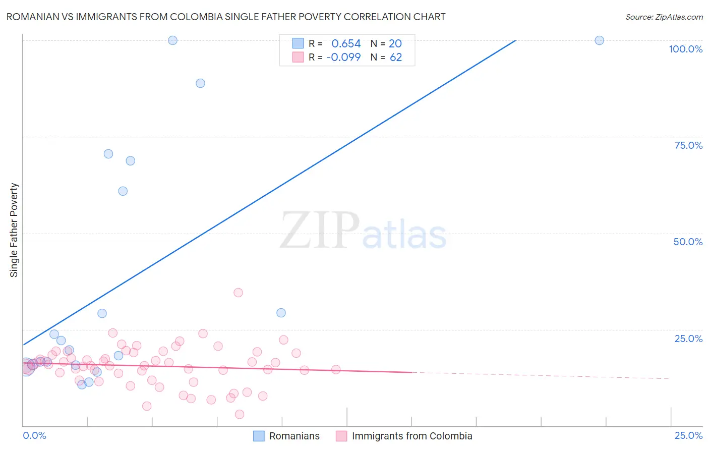Romanian vs Immigrants from Colombia Single Father Poverty