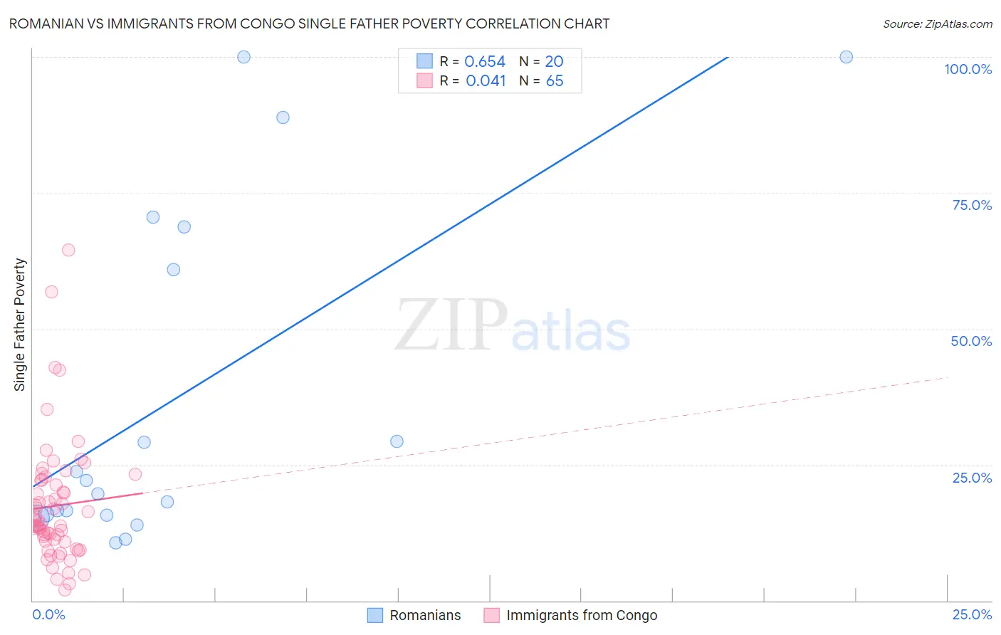 Romanian vs Immigrants from Congo Single Father Poverty