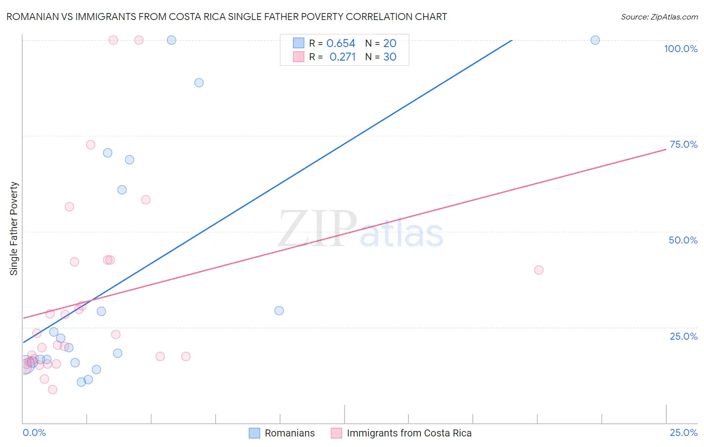 Romanian vs Immigrants from Costa Rica Single Father Poverty