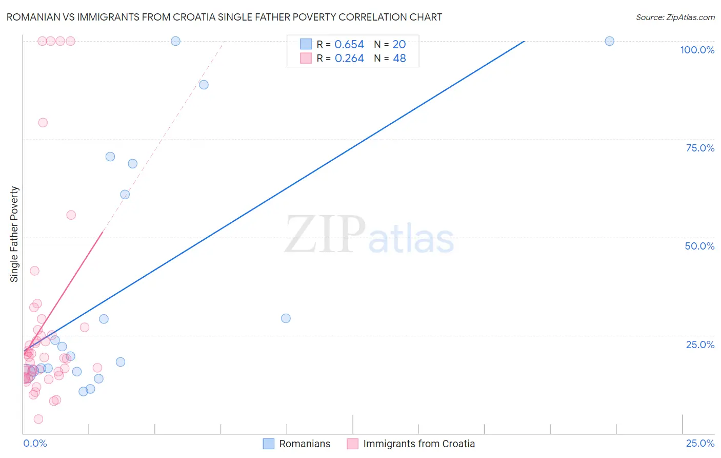 Romanian vs Immigrants from Croatia Single Father Poverty