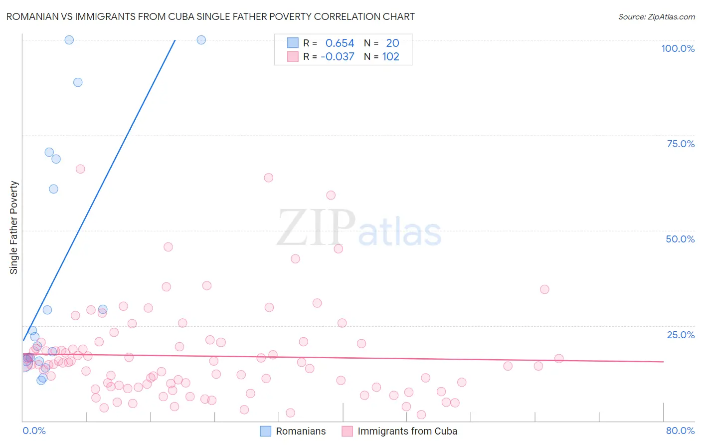 Romanian vs Immigrants from Cuba Single Father Poverty