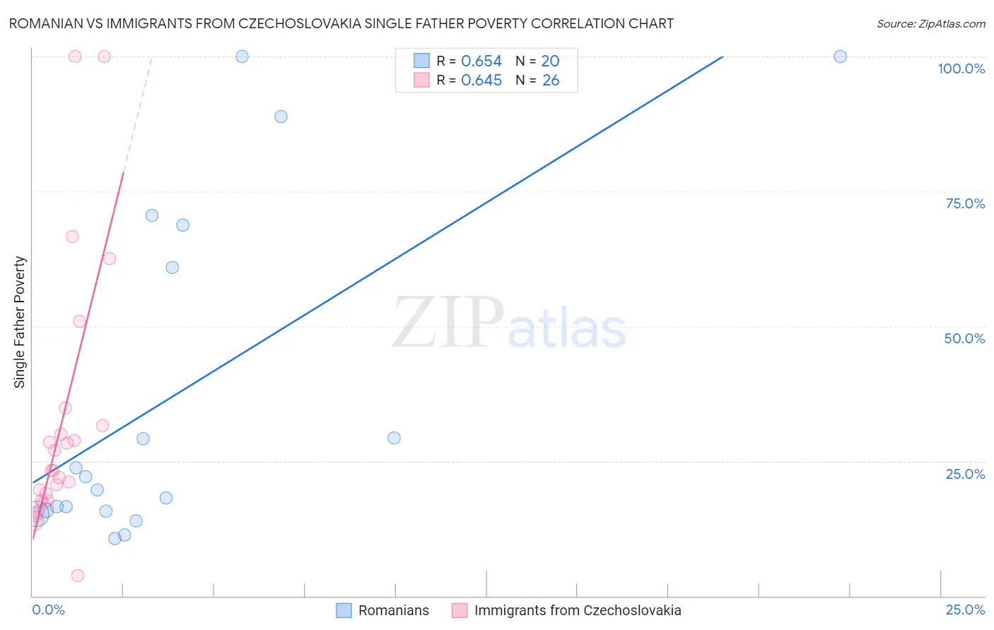 Romanian vs Immigrants from Czechoslovakia Single Father Poverty