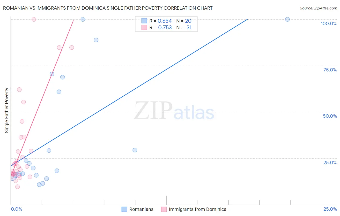 Romanian vs Immigrants from Dominica Single Father Poverty