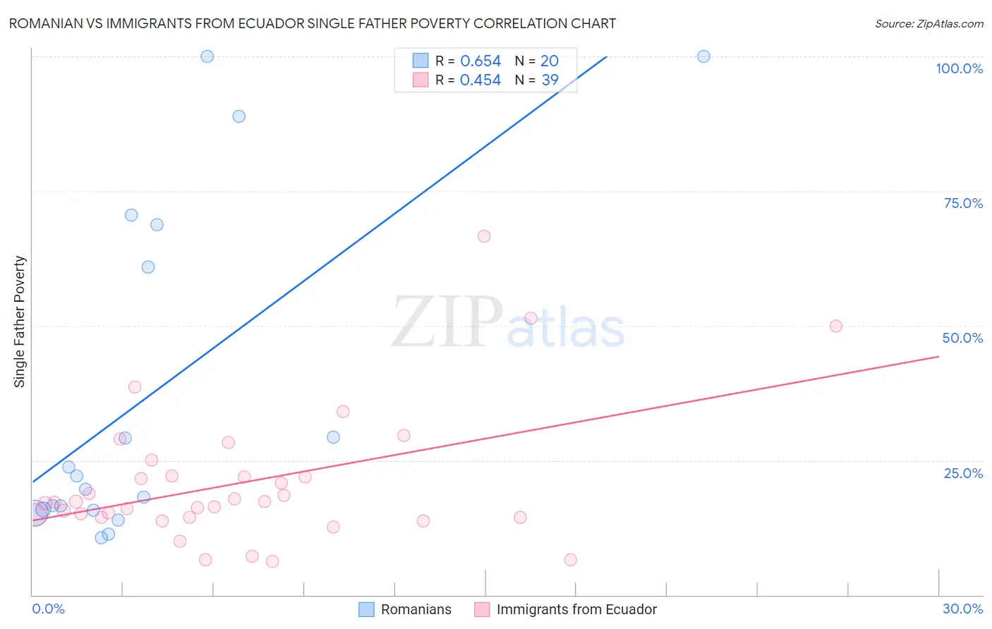 Romanian vs Immigrants from Ecuador Single Father Poverty