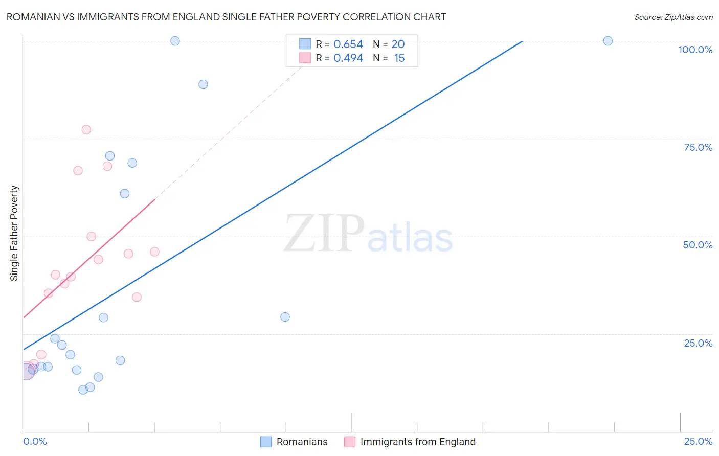 Romanian vs Immigrants from England Single Father Poverty