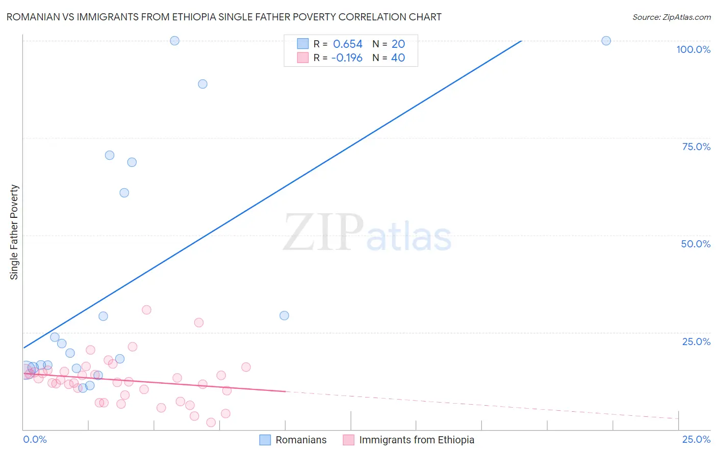 Romanian vs Immigrants from Ethiopia Single Father Poverty