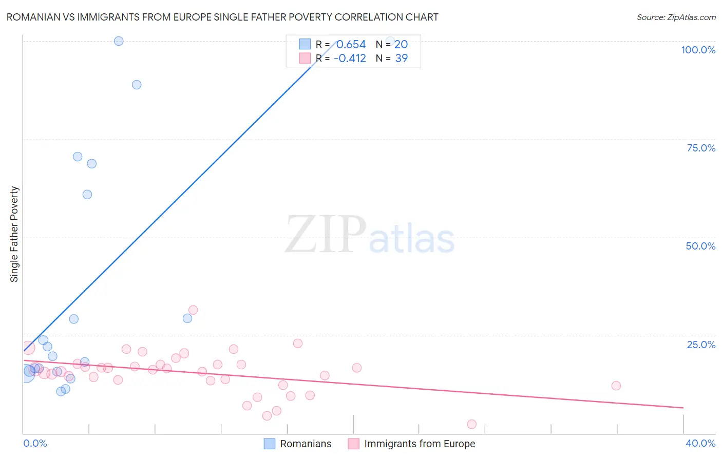 Romanian vs Immigrants from Europe Single Father Poverty