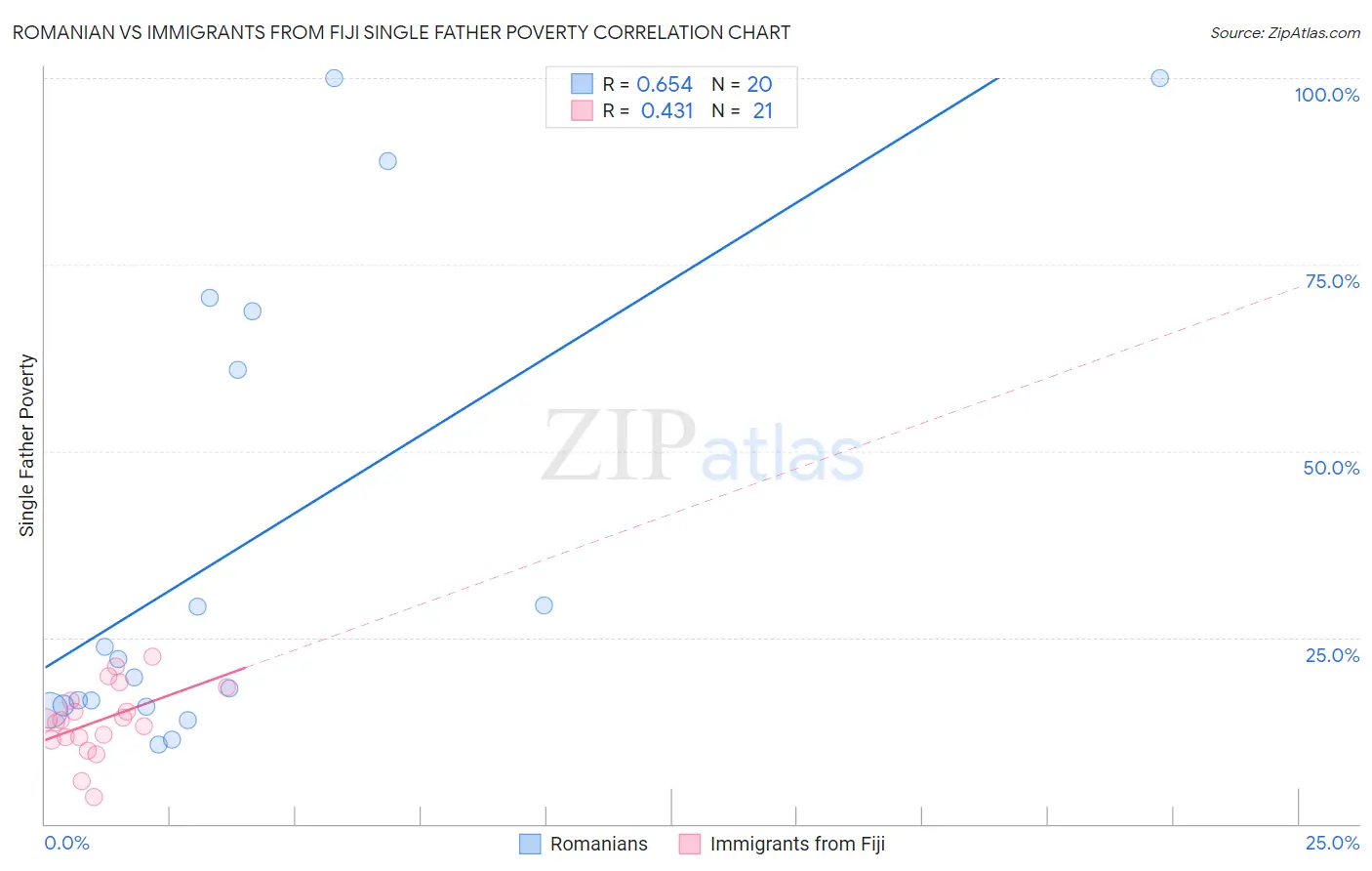 Romanian vs Immigrants from Fiji Single Father Poverty