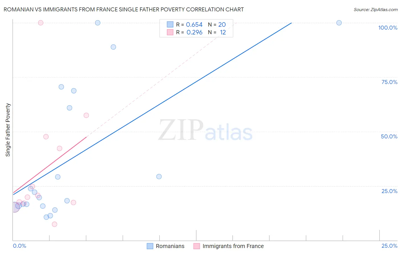 Romanian vs Immigrants from France Single Father Poverty
