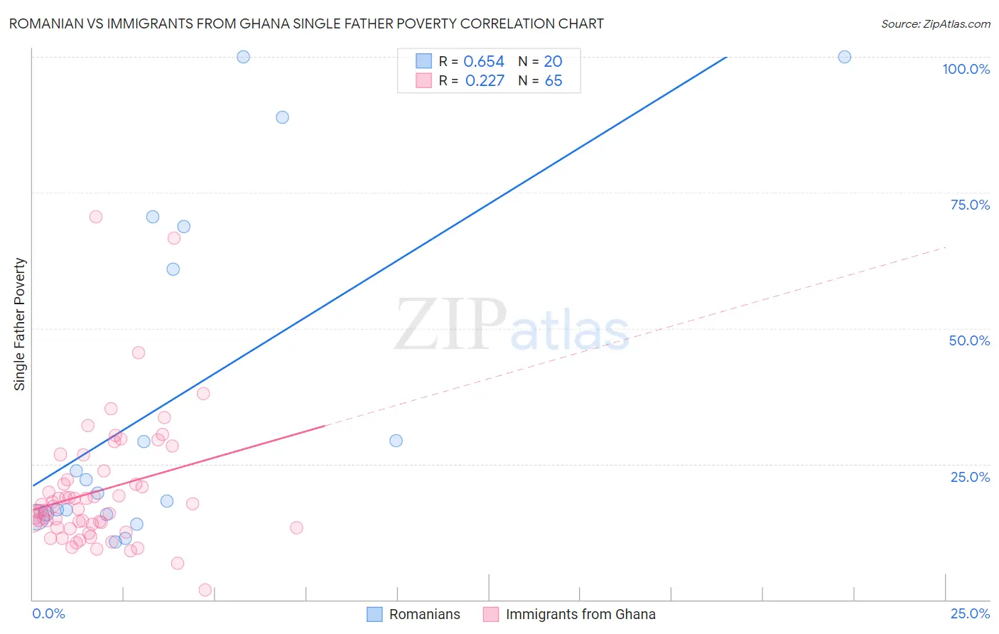 Romanian vs Immigrants from Ghana Single Father Poverty