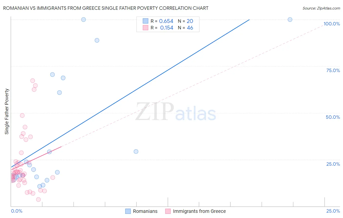 Romanian vs Immigrants from Greece Single Father Poverty