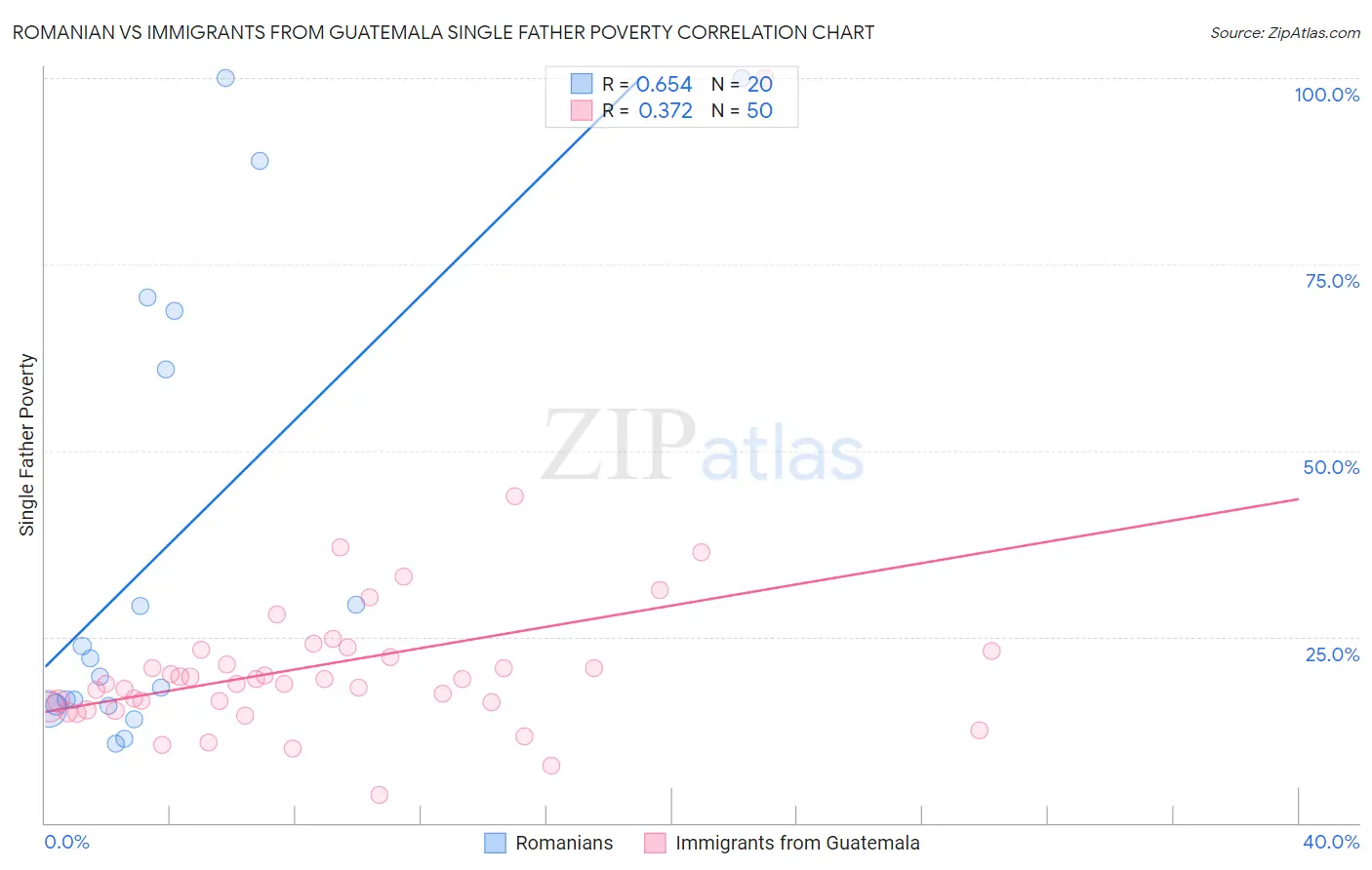 Romanian vs Immigrants from Guatemala Single Father Poverty
