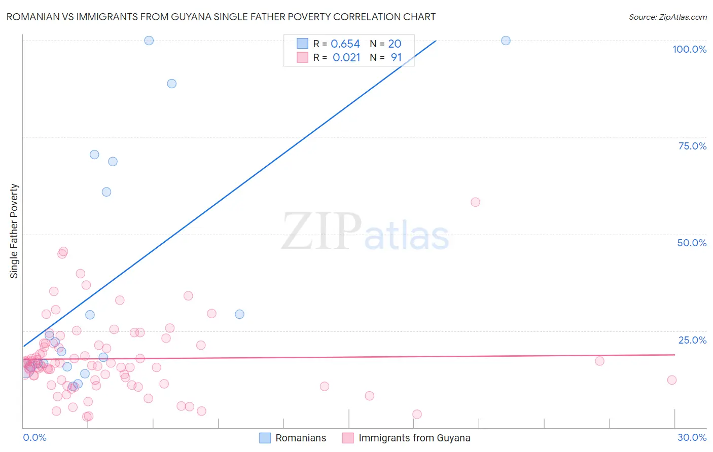 Romanian vs Immigrants from Guyana Single Father Poverty