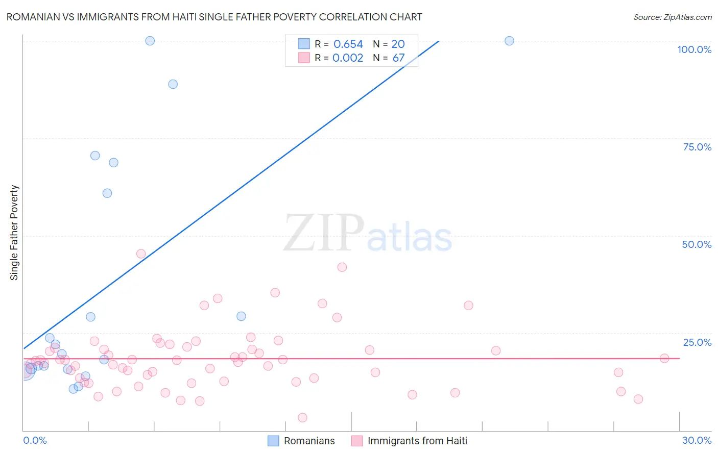 Romanian vs Immigrants from Haiti Single Father Poverty