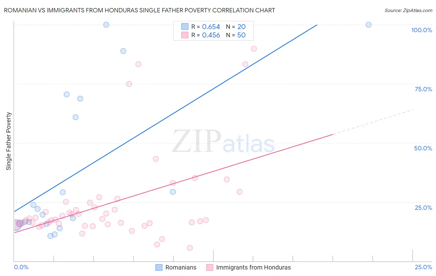 Romanian vs Immigrants from Honduras Single Father Poverty