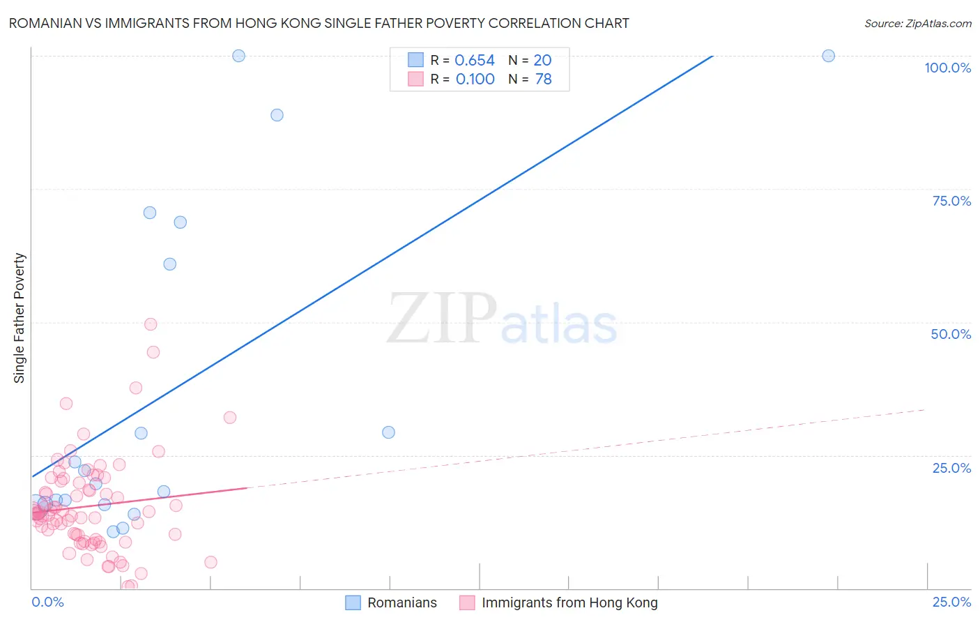 Romanian vs Immigrants from Hong Kong Single Father Poverty