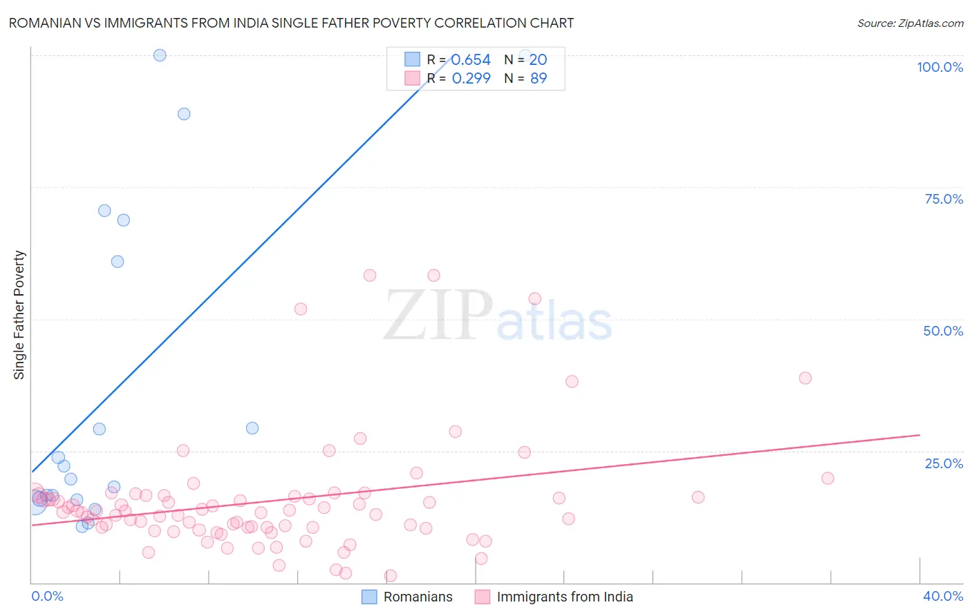 Romanian vs Immigrants from India Single Father Poverty