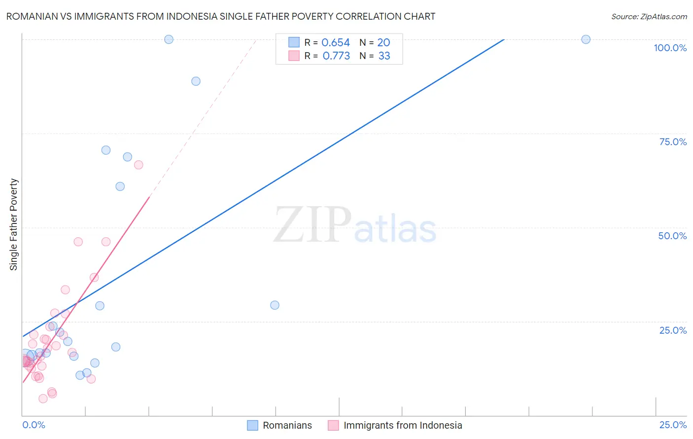 Romanian vs Immigrants from Indonesia Single Father Poverty