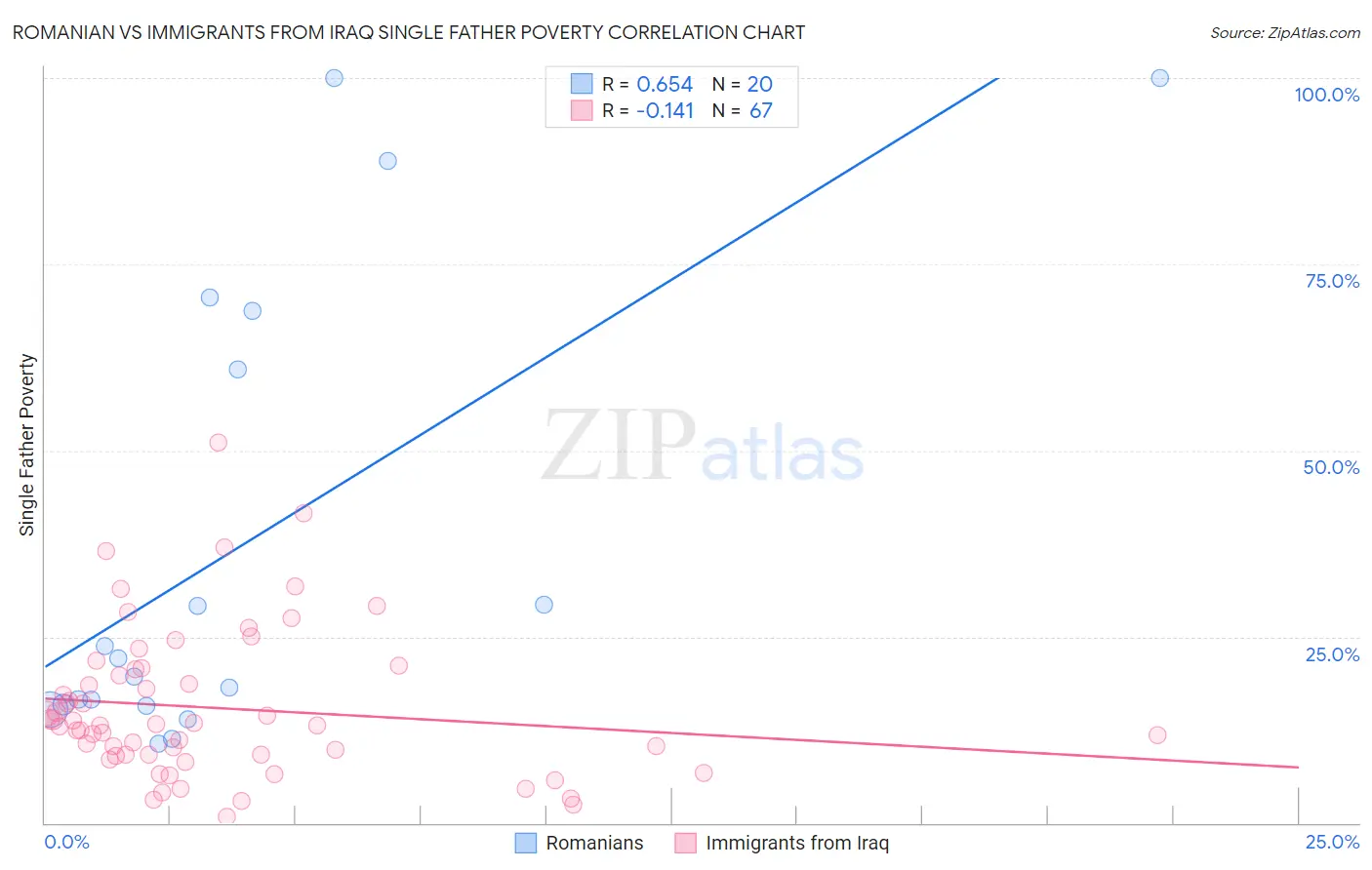 Romanian vs Immigrants from Iraq Single Father Poverty