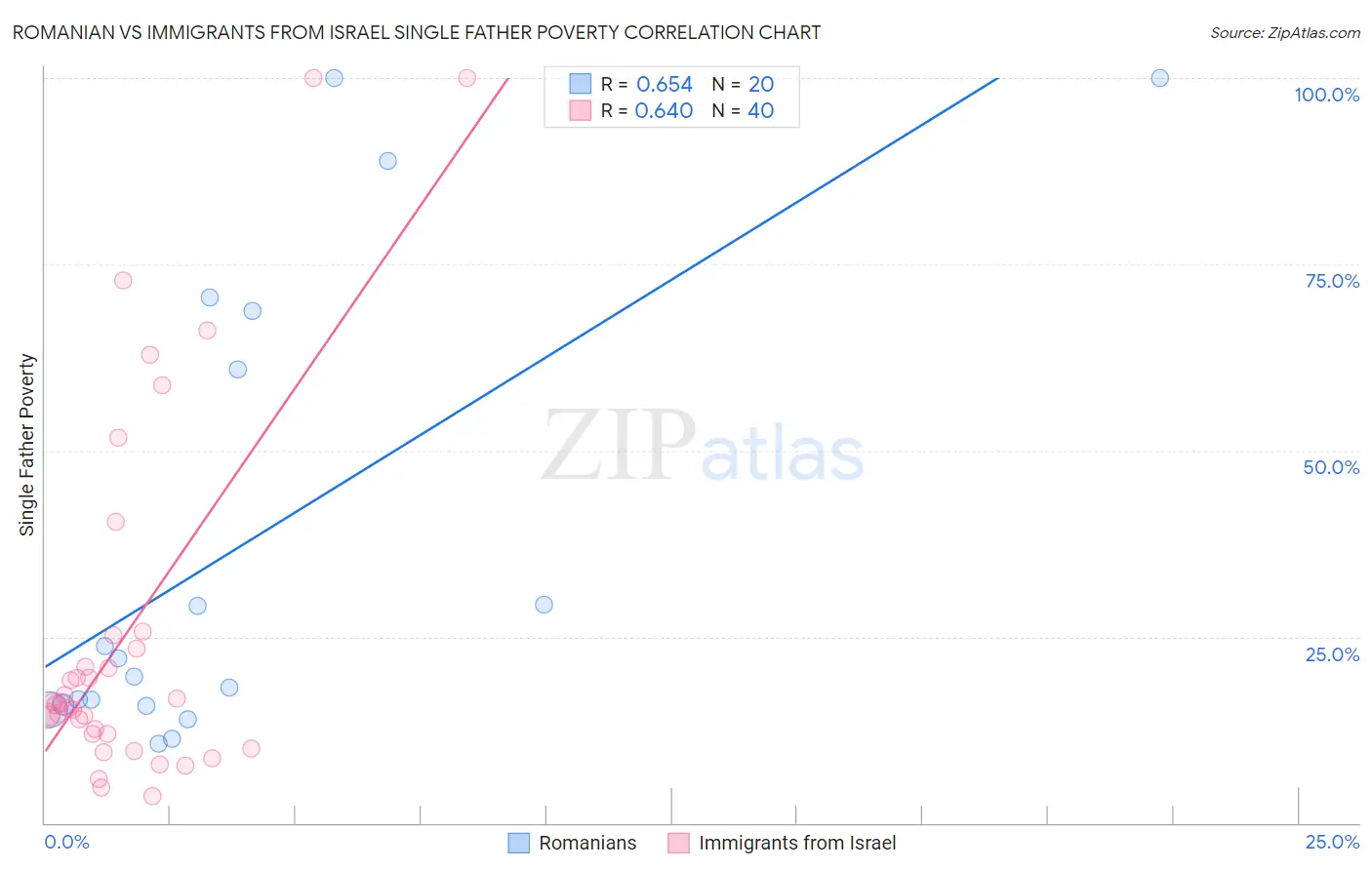 Romanian vs Immigrants from Israel Single Father Poverty