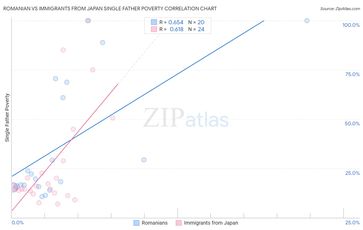 Romanian vs Immigrants from Japan Single Father Poverty