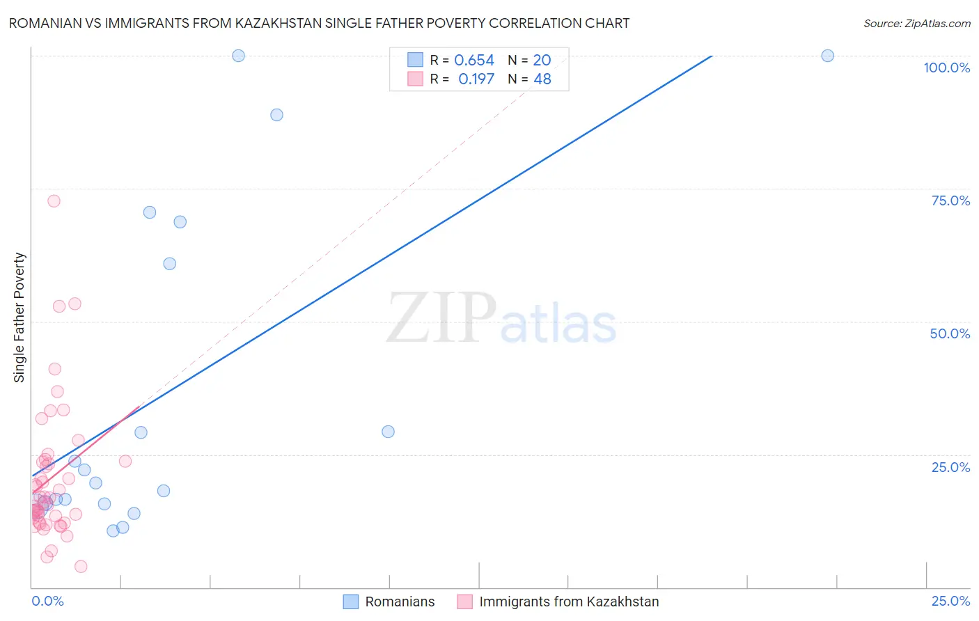 Romanian vs Immigrants from Kazakhstan Single Father Poverty