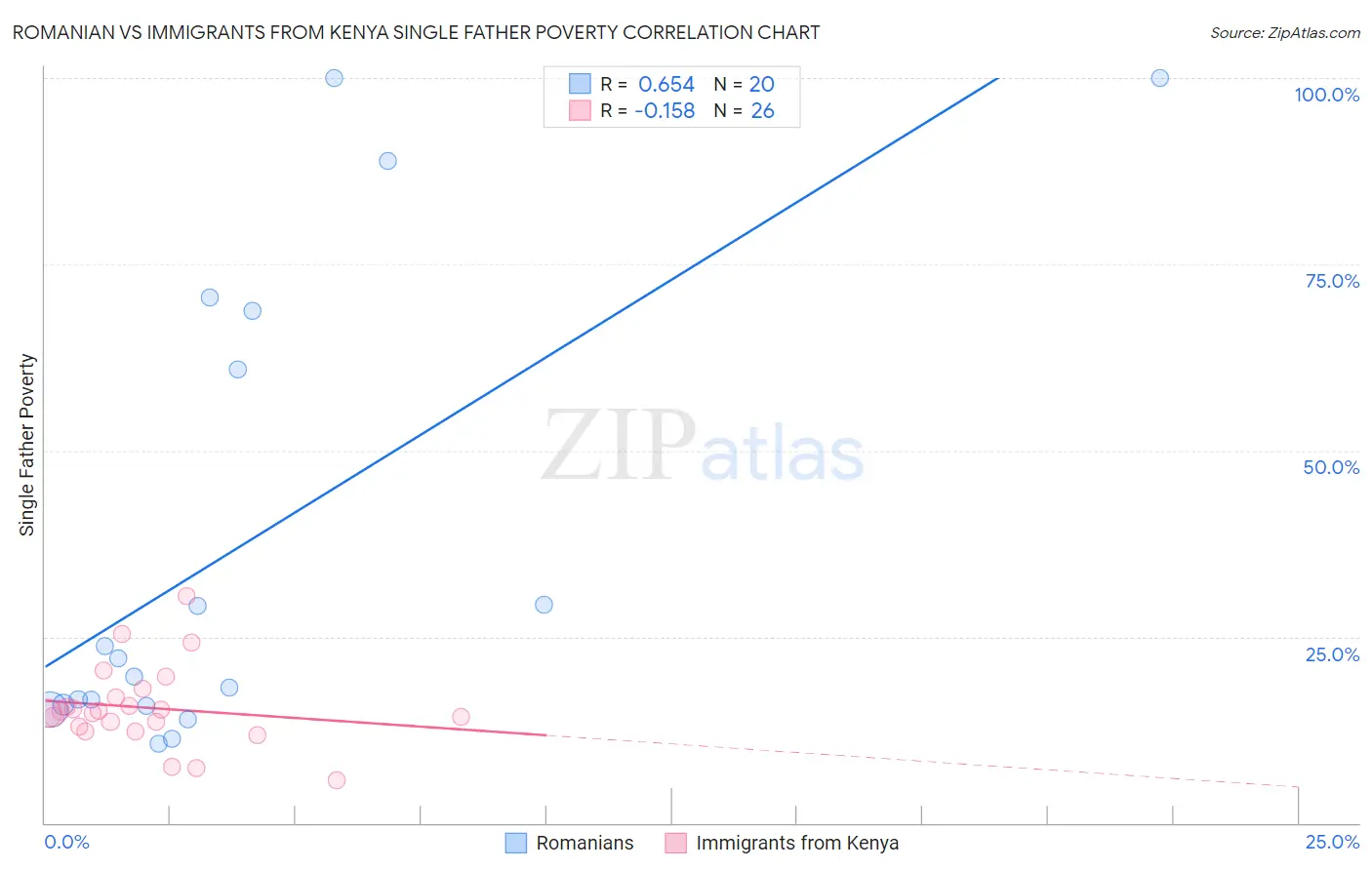 Romanian vs Immigrants from Kenya Single Father Poverty