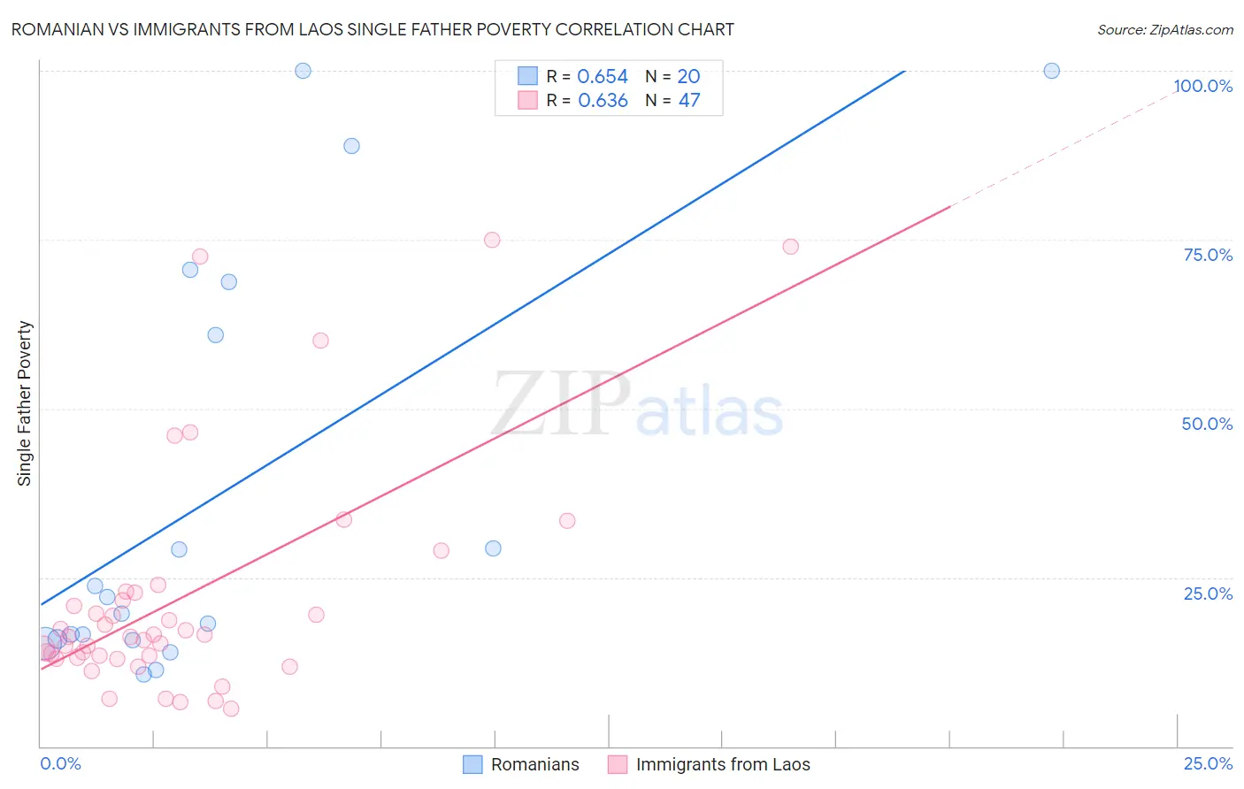Romanian vs Immigrants from Laos Single Father Poverty