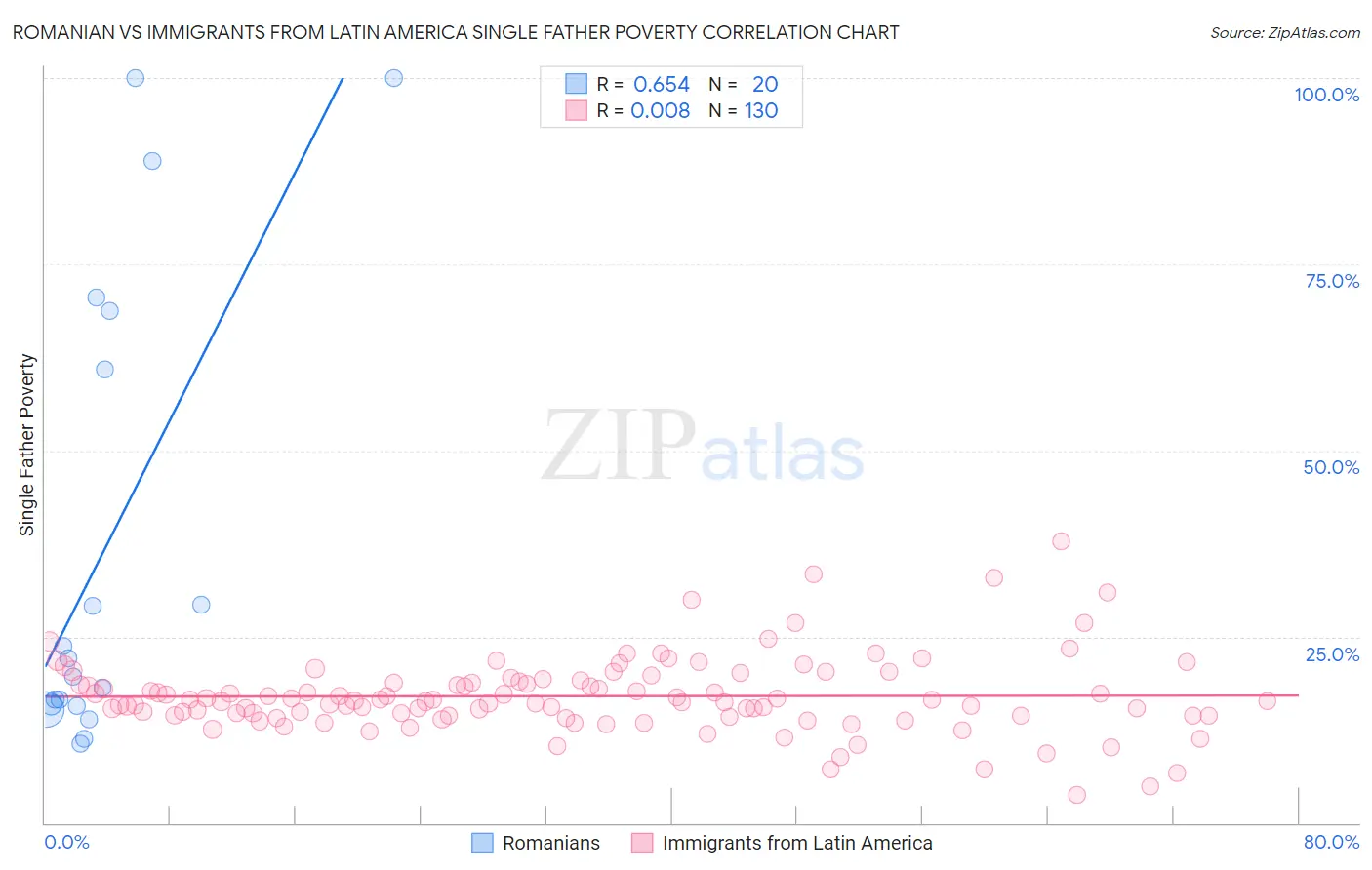 Romanian vs Immigrants from Latin America Single Father Poverty