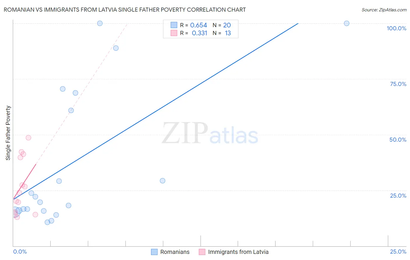 Romanian vs Immigrants from Latvia Single Father Poverty