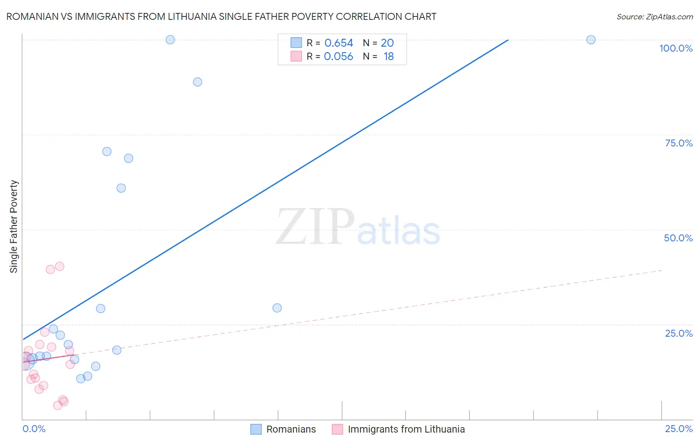 Romanian vs Immigrants from Lithuania Single Father Poverty