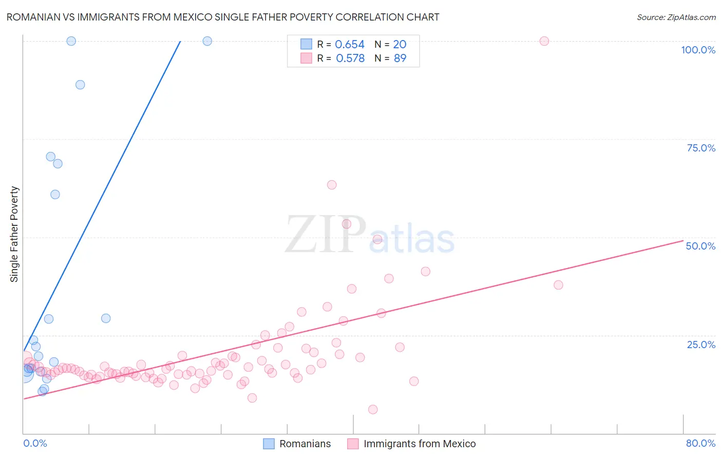 Romanian vs Immigrants from Mexico Single Father Poverty