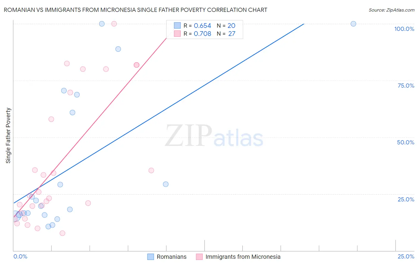 Romanian vs Immigrants from Micronesia Single Father Poverty