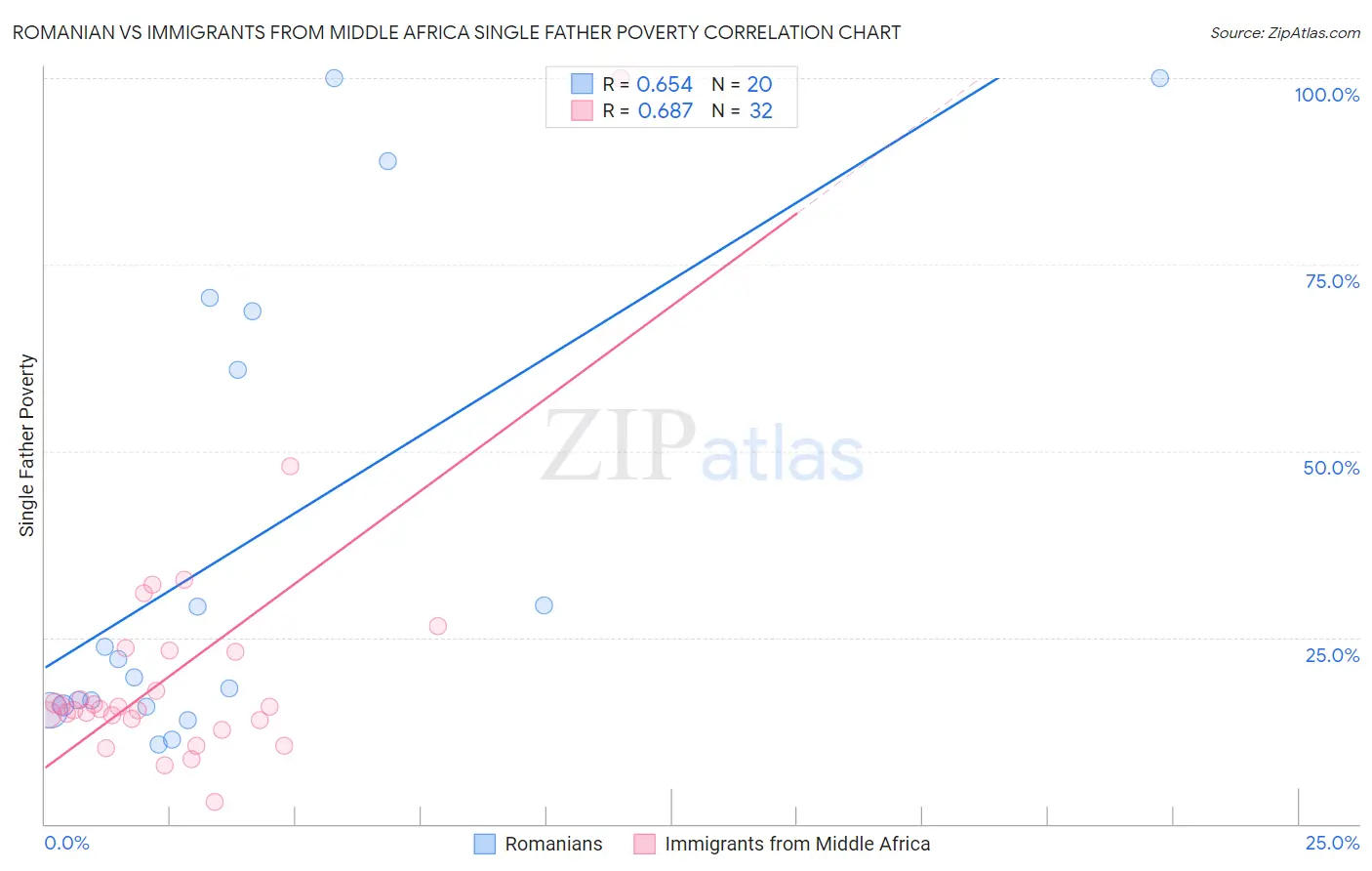 Romanian vs Immigrants from Middle Africa Single Father Poverty