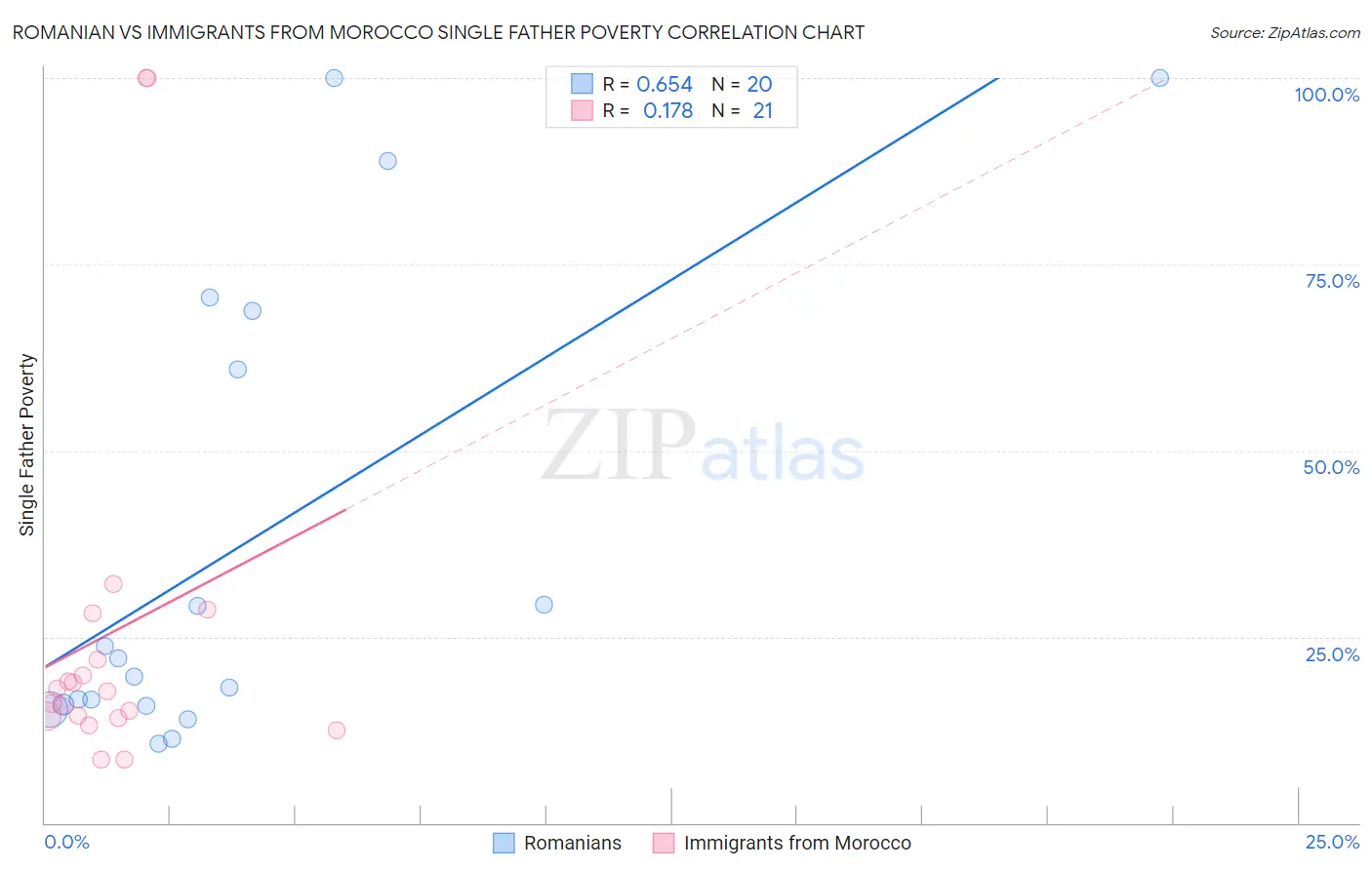Romanian vs Immigrants from Morocco Single Father Poverty
