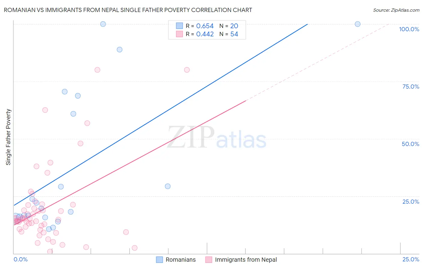 Romanian vs Immigrants from Nepal Single Father Poverty
