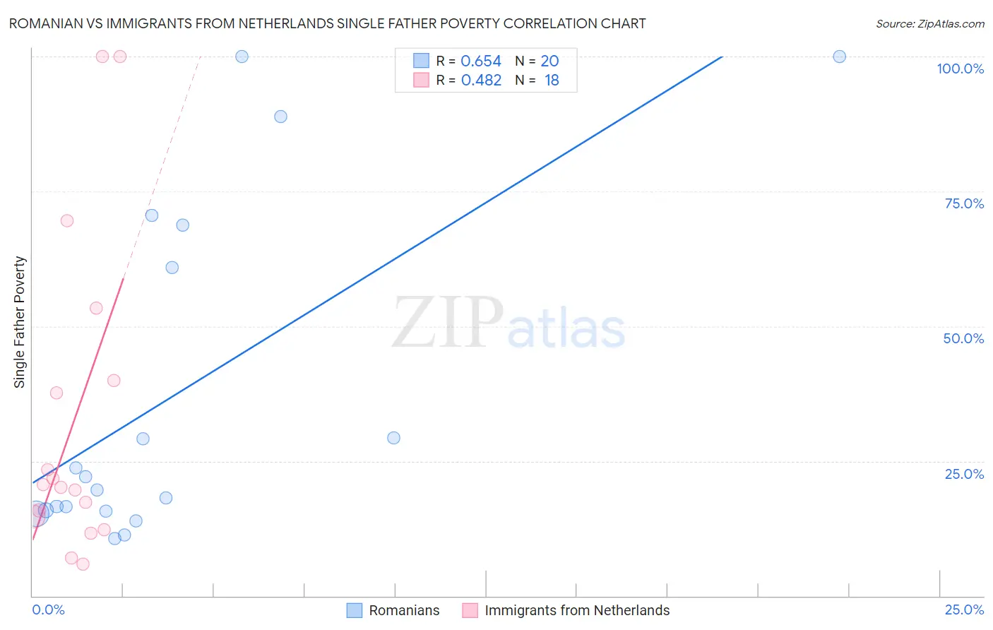 Romanian vs Immigrants from Netherlands Single Father Poverty