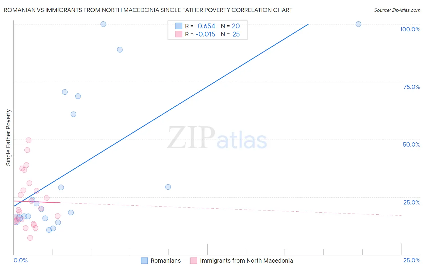 Romanian vs Immigrants from North Macedonia Single Father Poverty