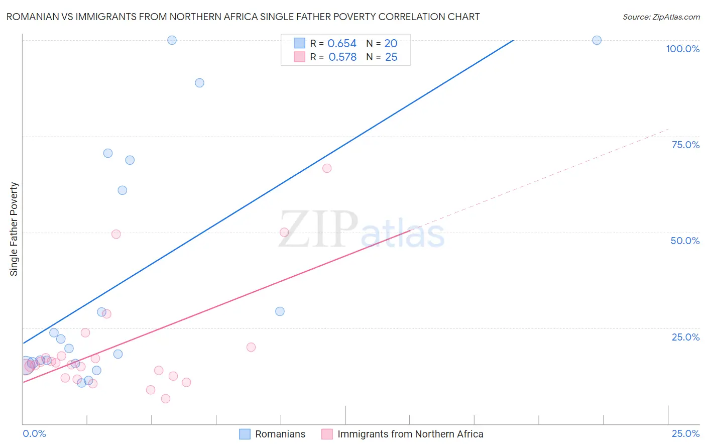 Romanian vs Immigrants from Northern Africa Single Father Poverty