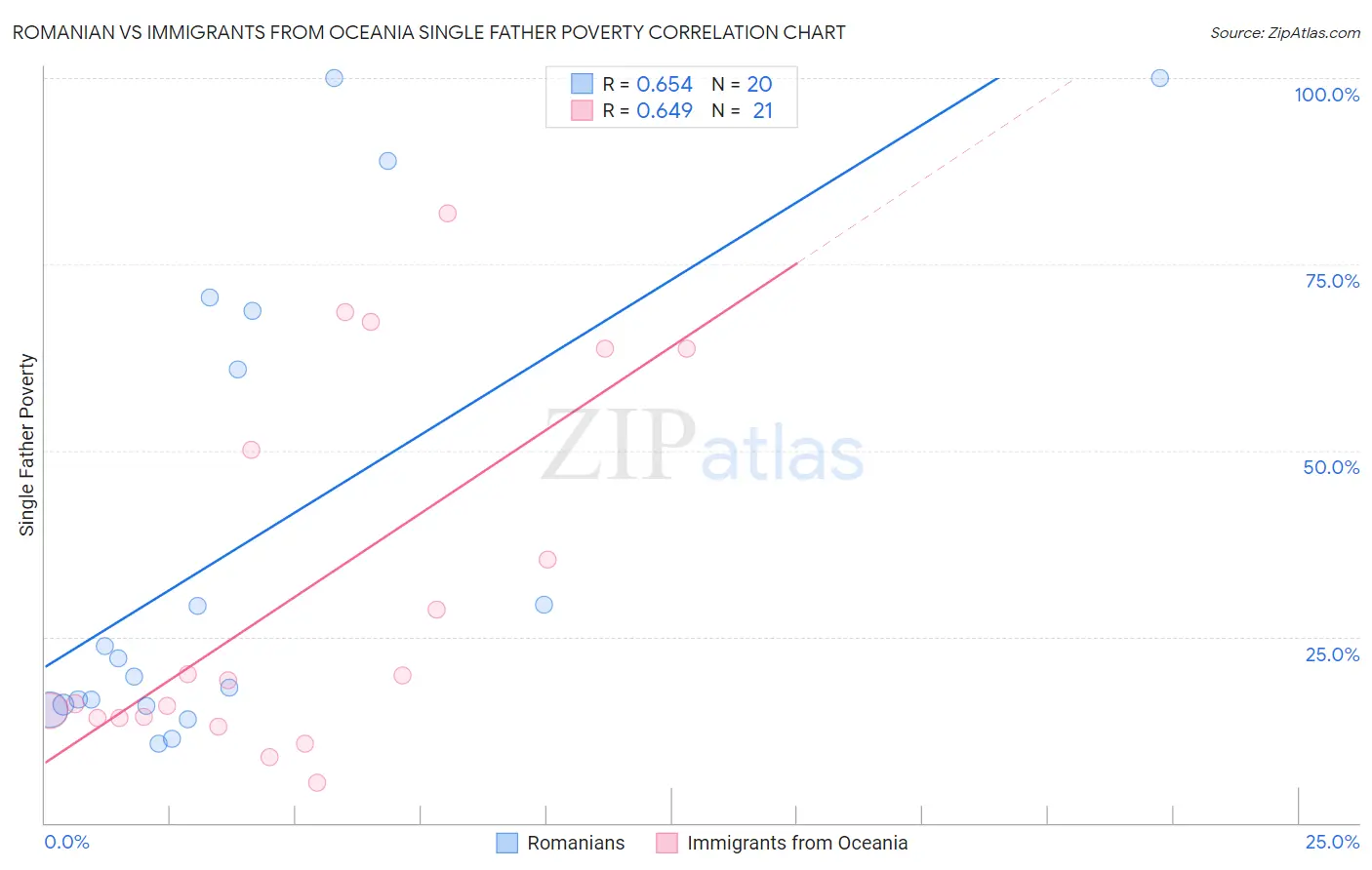 Romanian vs Immigrants from Oceania Single Father Poverty