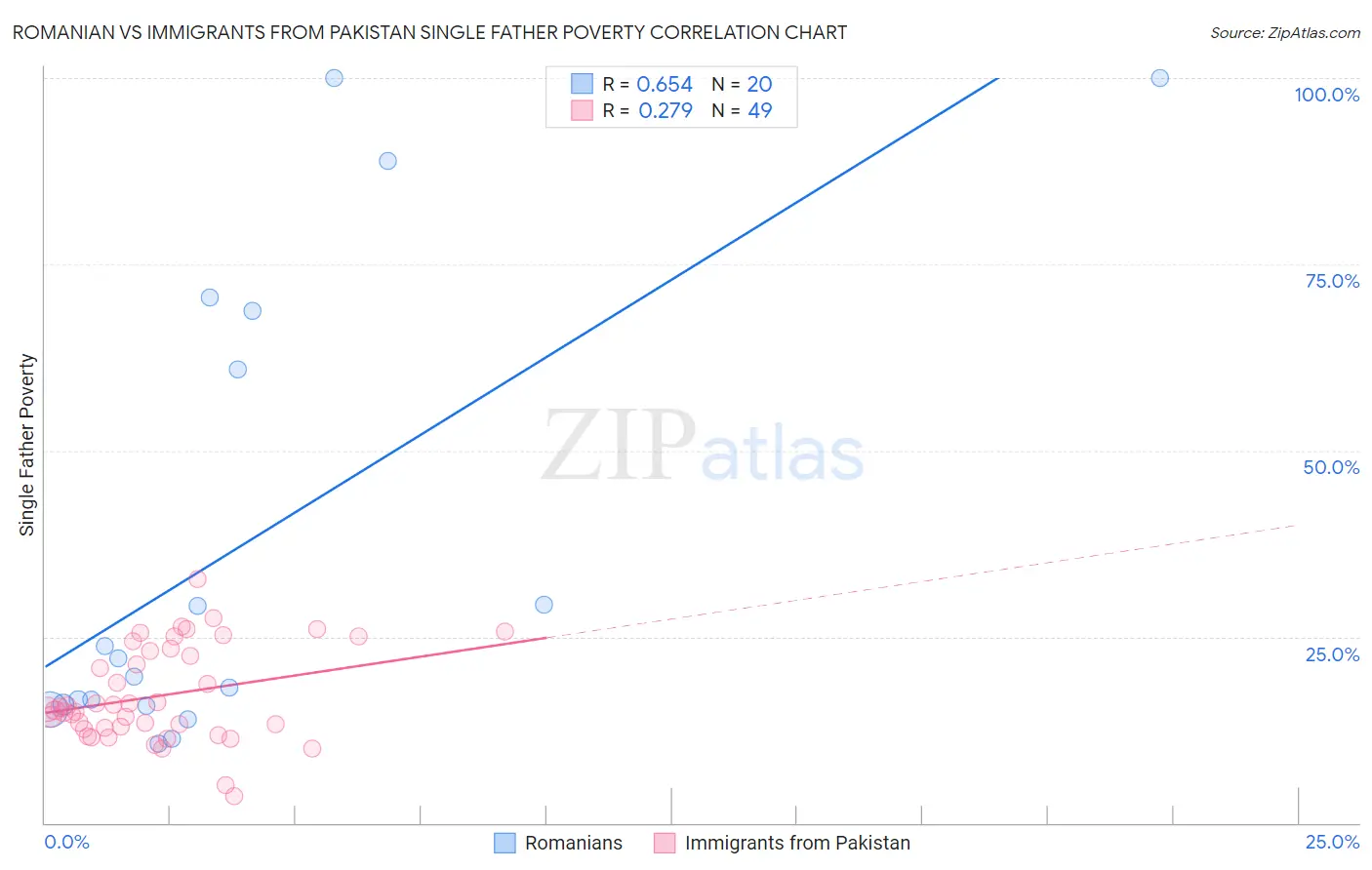 Romanian vs Immigrants from Pakistan Single Father Poverty