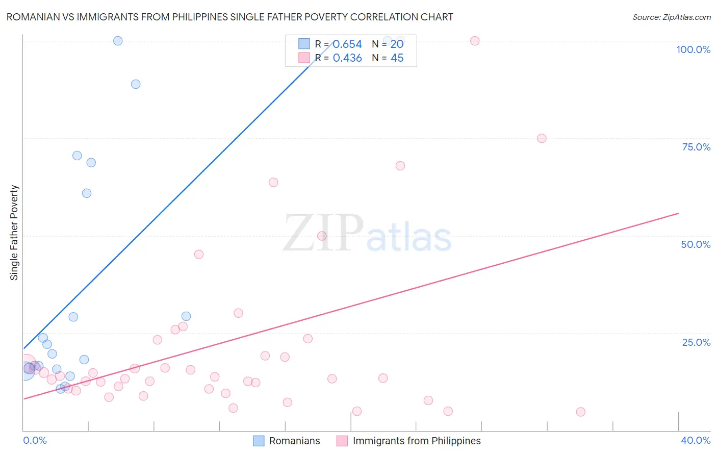 Romanian vs Immigrants from Philippines Single Father Poverty