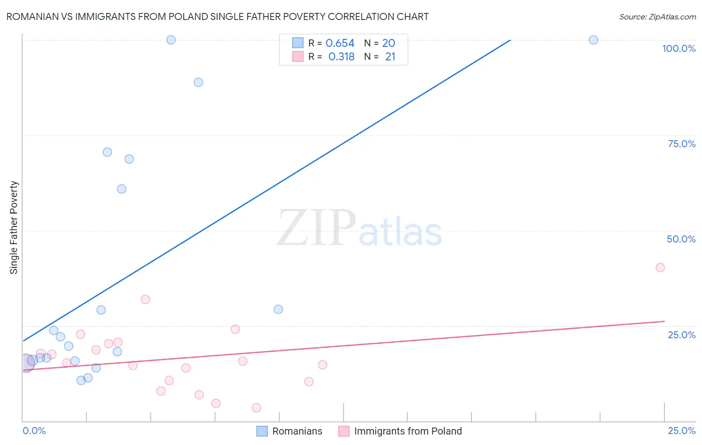 Romanian vs Immigrants from Poland Single Father Poverty