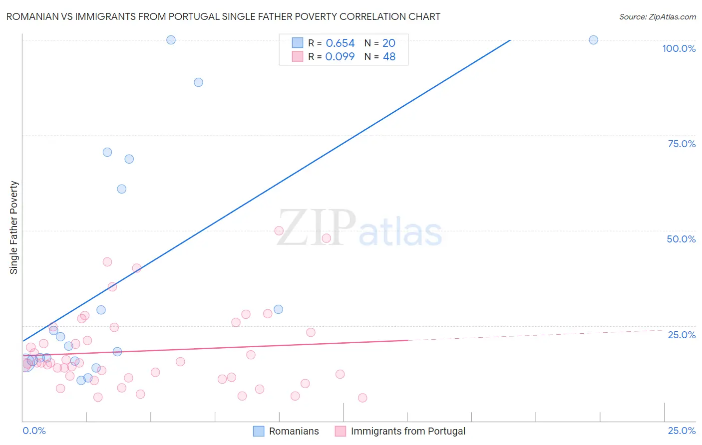 Romanian vs Immigrants from Portugal Single Father Poverty