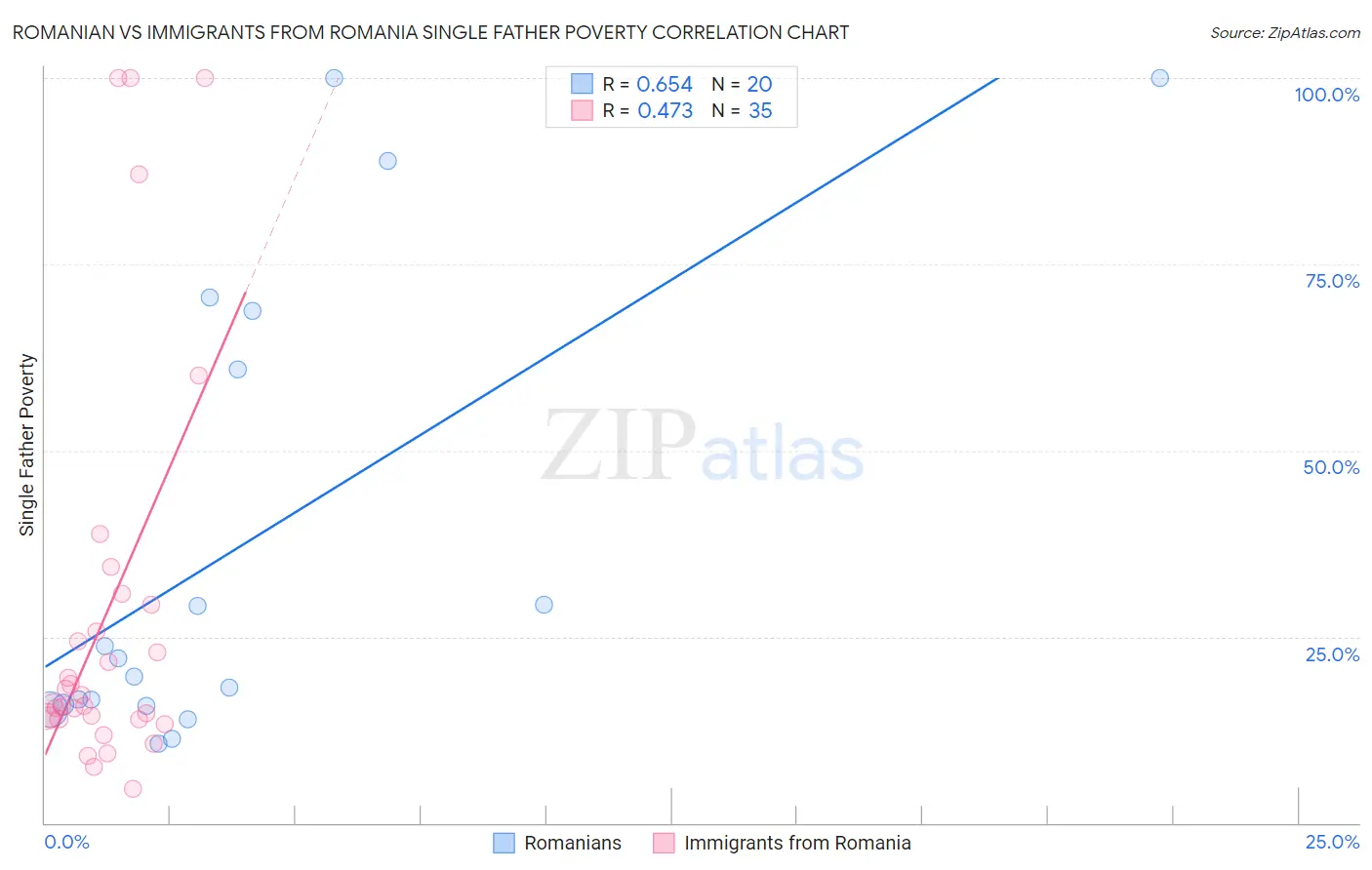 Romanian vs Immigrants from Romania Single Father Poverty