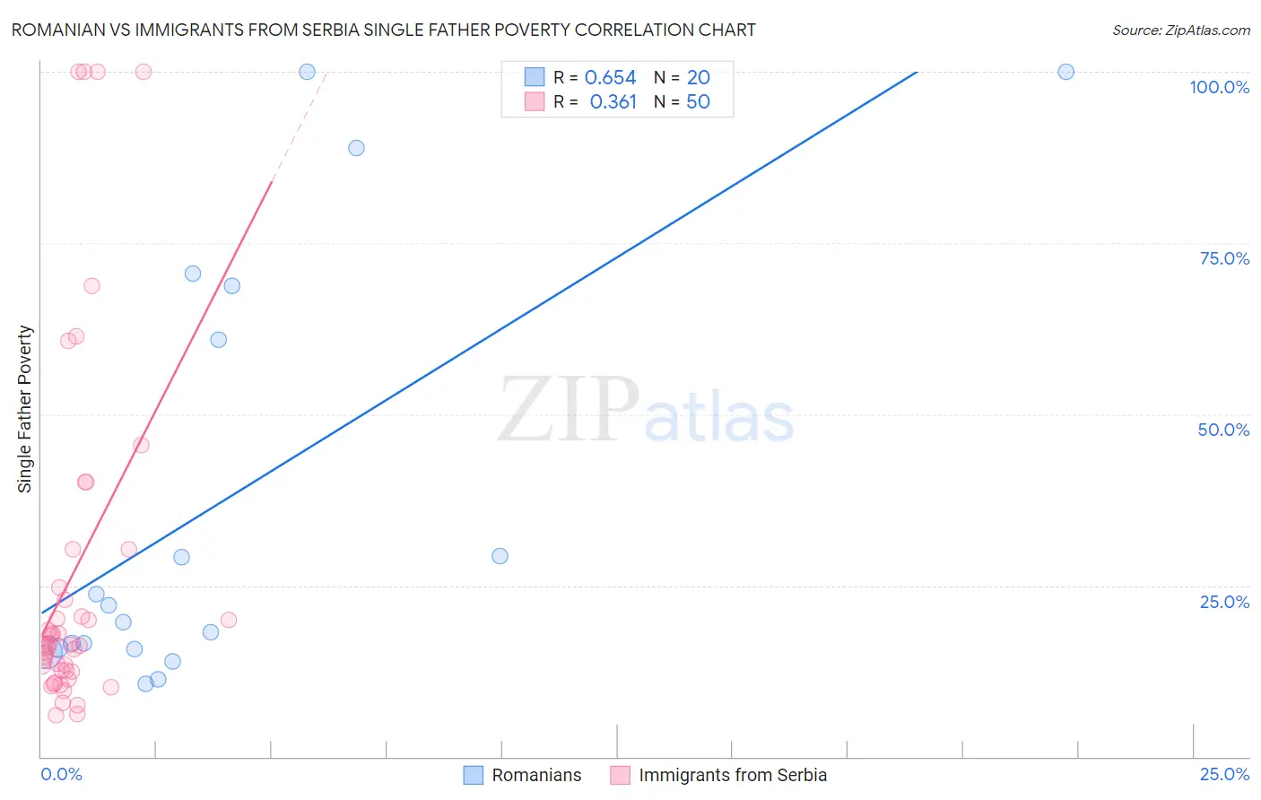 Romanian vs Immigrants from Serbia Single Father Poverty