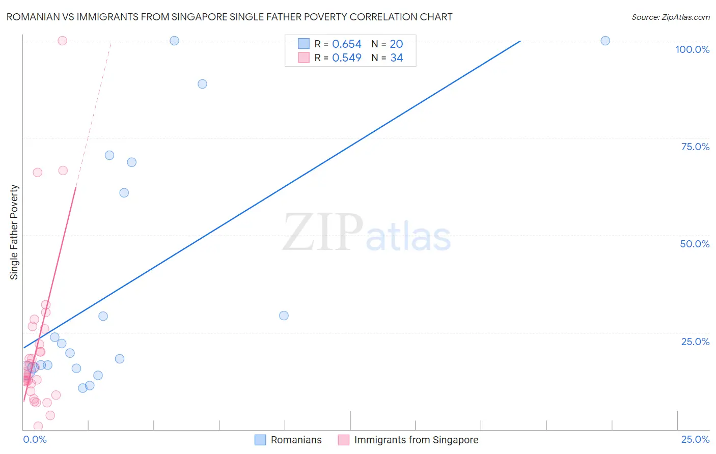 Romanian vs Immigrants from Singapore Single Father Poverty